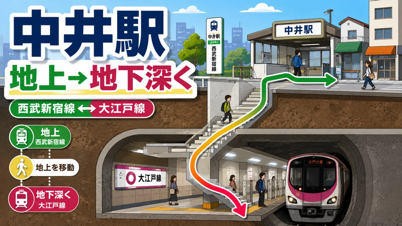 中井駅の乗り換えがマニアック!西武新宿線から都営大江戸線へ「地上→地下深く」潜るルート - 中井駅の写真