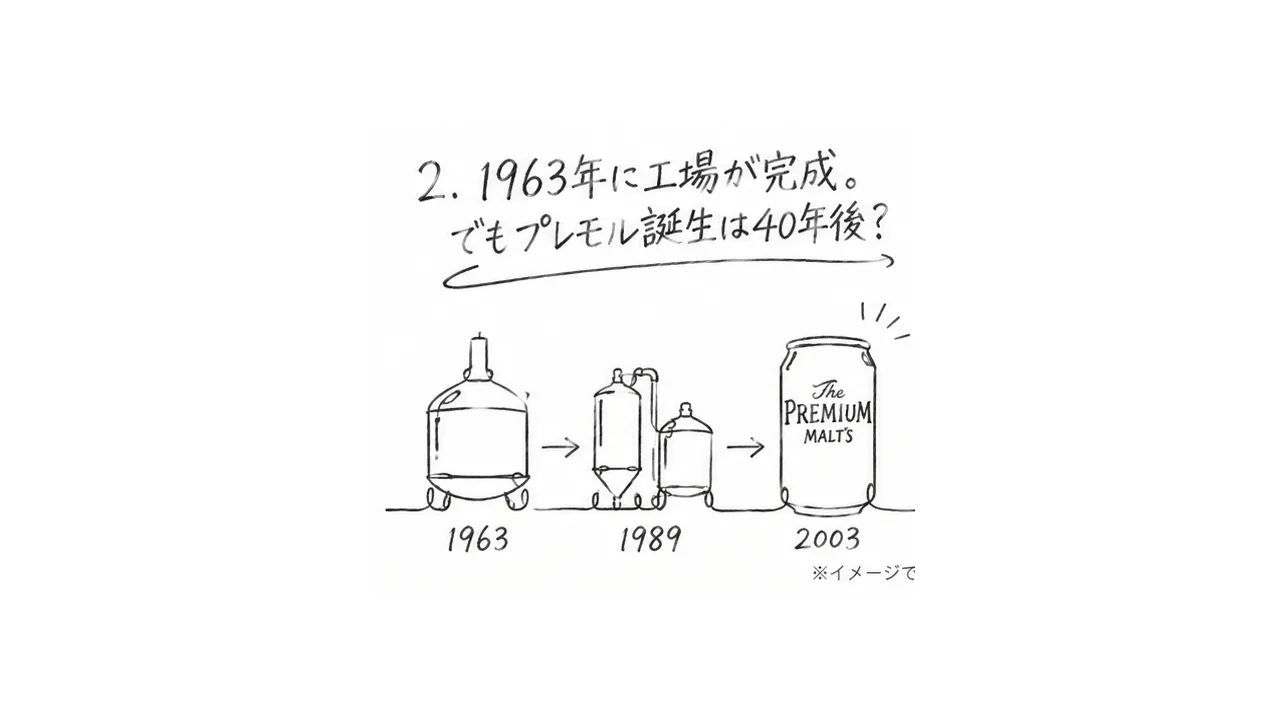 プレモル誕生までの40年